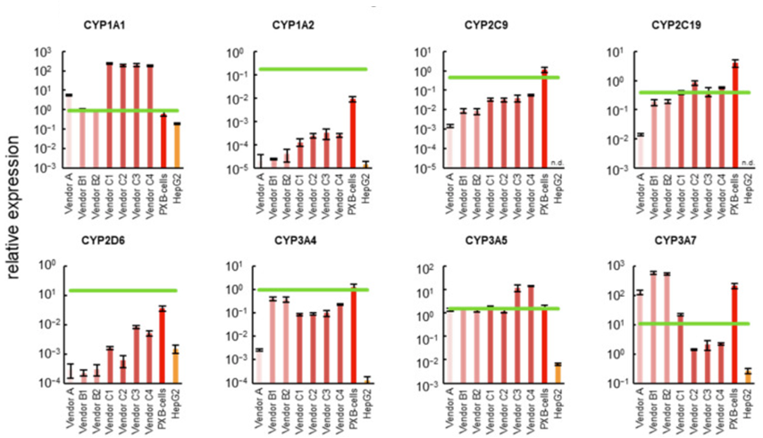 In vitro_CYP expression_PXB-cells_compared to iPSC_Horiuchi 2022