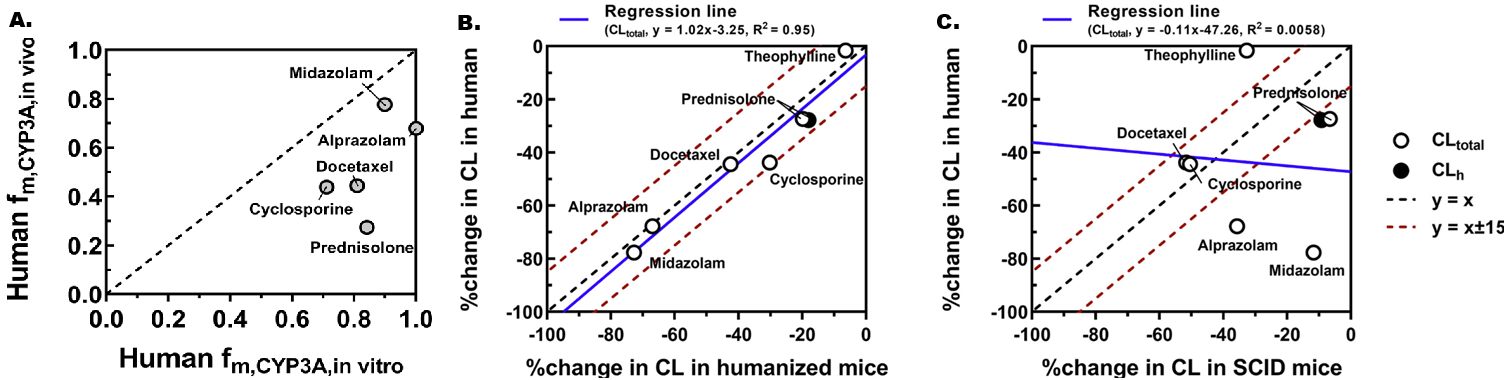 CYP3A drug metabolism_PXB-mice_midazolam alprazolam theophylline_Miyake 2023
