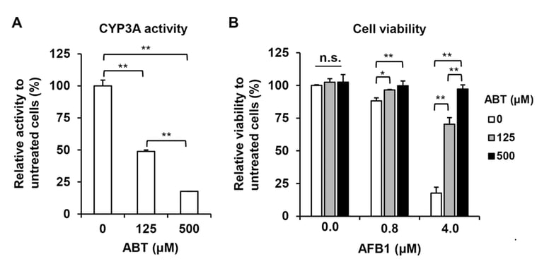 CYP3A_activity_PXBcells_aminobenzotriazole_Ischida 2020-1