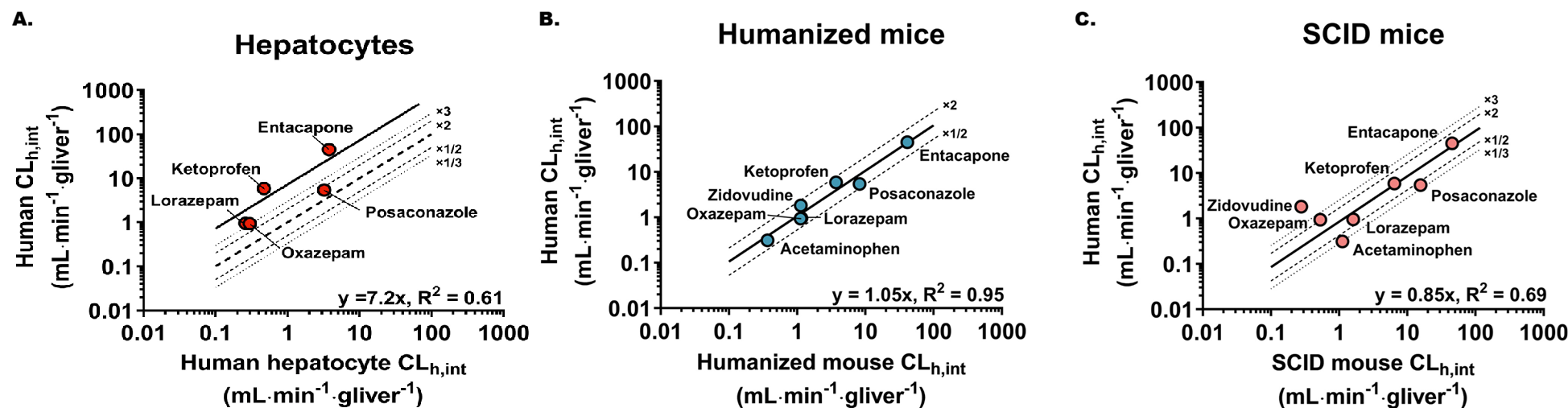 Drug clearance prediction_PXB-mice_ketoprofen zidovudine oxazepam lorazepam acetaminophen entacapone posaconazoleMiyake 2025