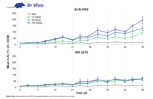 Human ALT PXB-mouse comparison to clinical patients