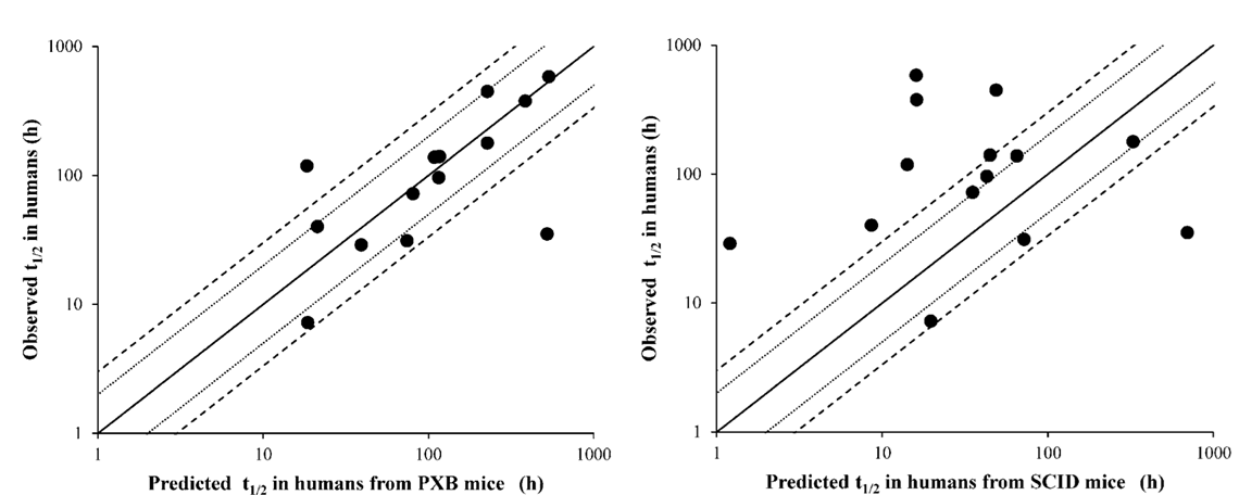 PXB-mouse-human-predicted-small molecule- half-life Miyamoto 2019