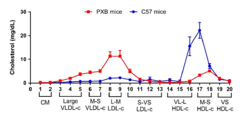 lipoprotein graph