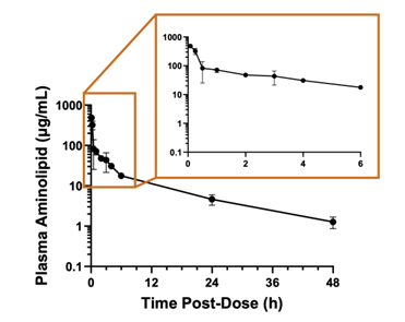 Aminolipid post-LNP in PXB-mice