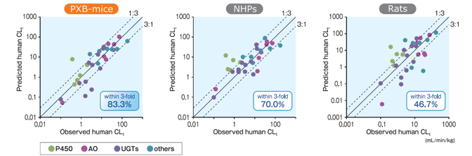 PXB-mice vs NHPs vs Rats prediction